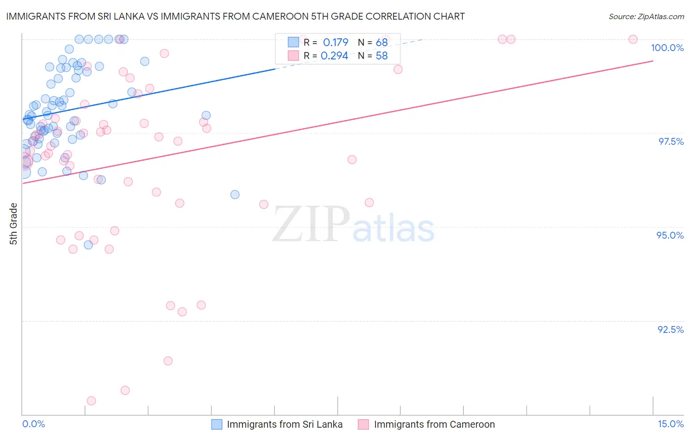 Immigrants from Sri Lanka vs Immigrants from Cameroon 5th Grade