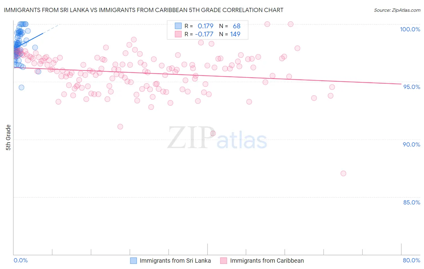 Immigrants from Sri Lanka vs Immigrants from Caribbean 5th Grade