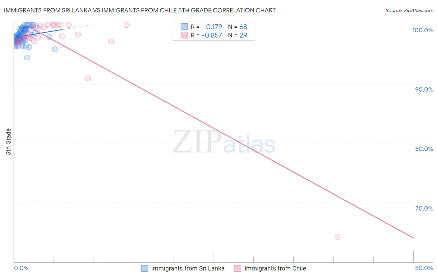 Immigrants from Sri Lanka vs Immigrants from Chile 5th Grade