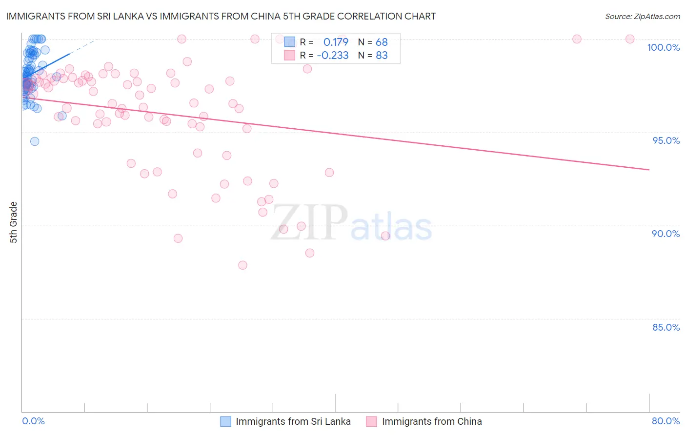 Immigrants from Sri Lanka vs Immigrants from China 5th Grade