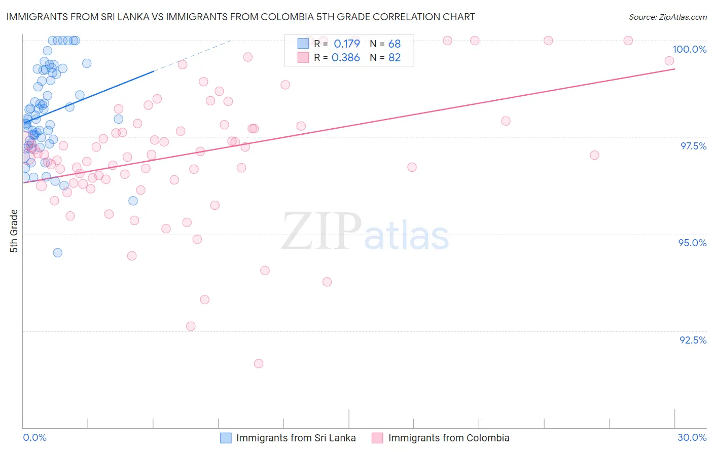 Immigrants from Sri Lanka vs Immigrants from Colombia 5th Grade