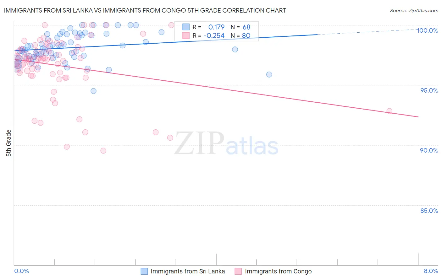 Immigrants from Sri Lanka vs Immigrants from Congo 5th Grade