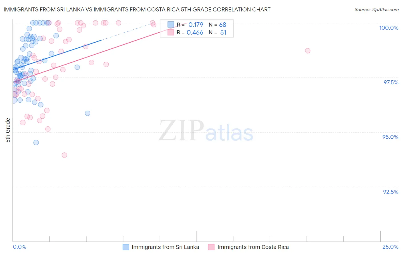 Immigrants from Sri Lanka vs Immigrants from Costa Rica 5th Grade