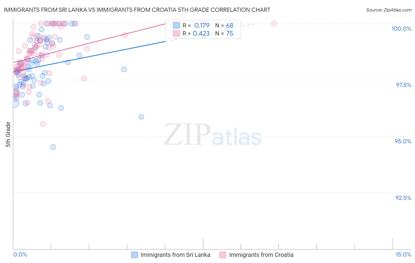 Immigrants from Sri Lanka vs Immigrants from Croatia 5th Grade