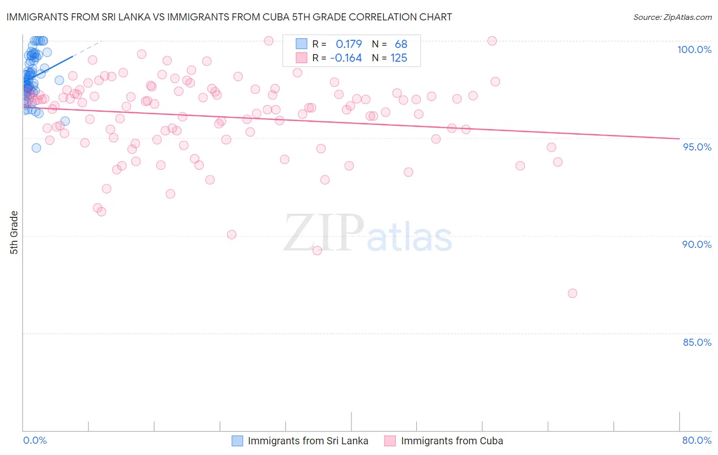 Immigrants from Sri Lanka vs Immigrants from Cuba 5th Grade