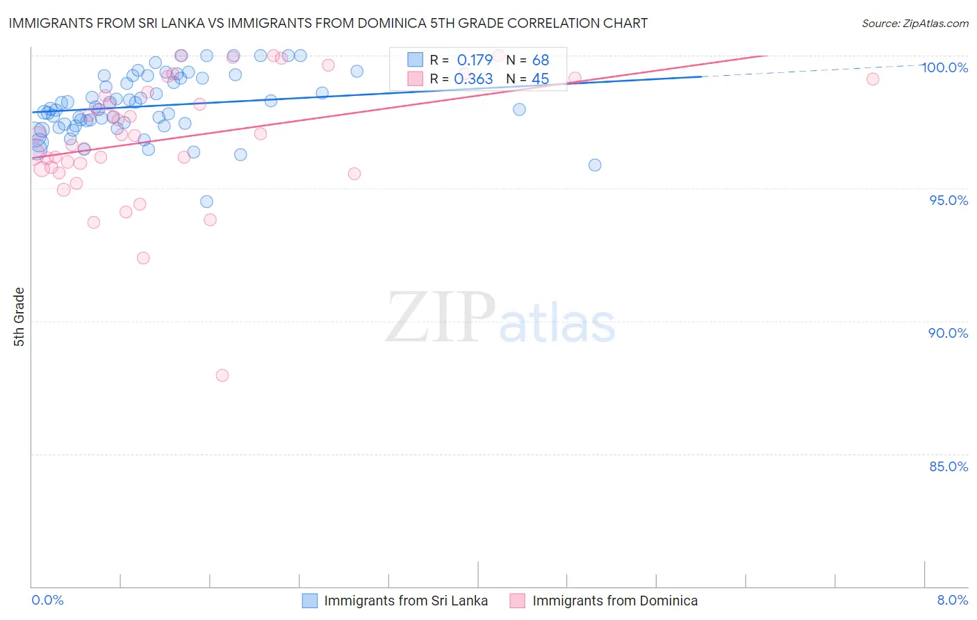 Immigrants from Sri Lanka vs Immigrants from Dominica 5th Grade