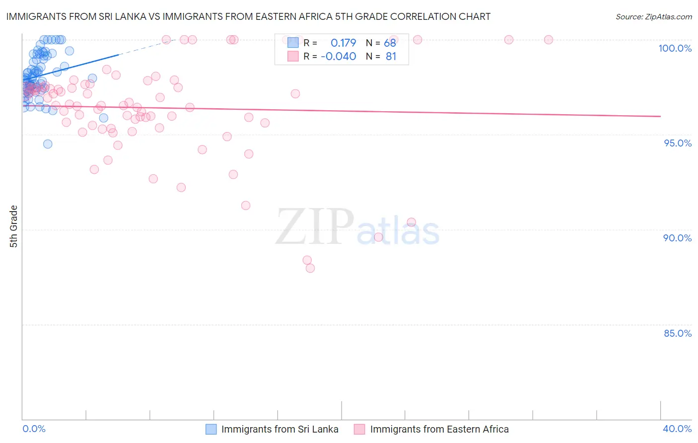 Immigrants from Sri Lanka vs Immigrants from Eastern Africa 5th Grade