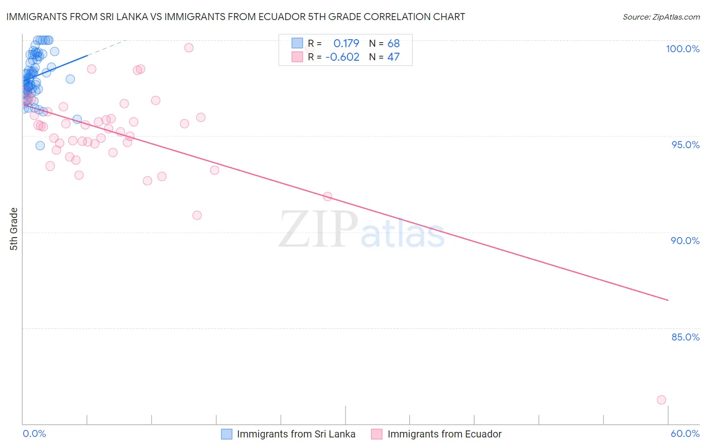 Immigrants from Sri Lanka vs Immigrants from Ecuador 5th Grade