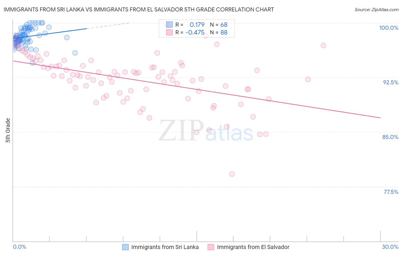 Immigrants from Sri Lanka vs Immigrants from El Salvador 5th Grade