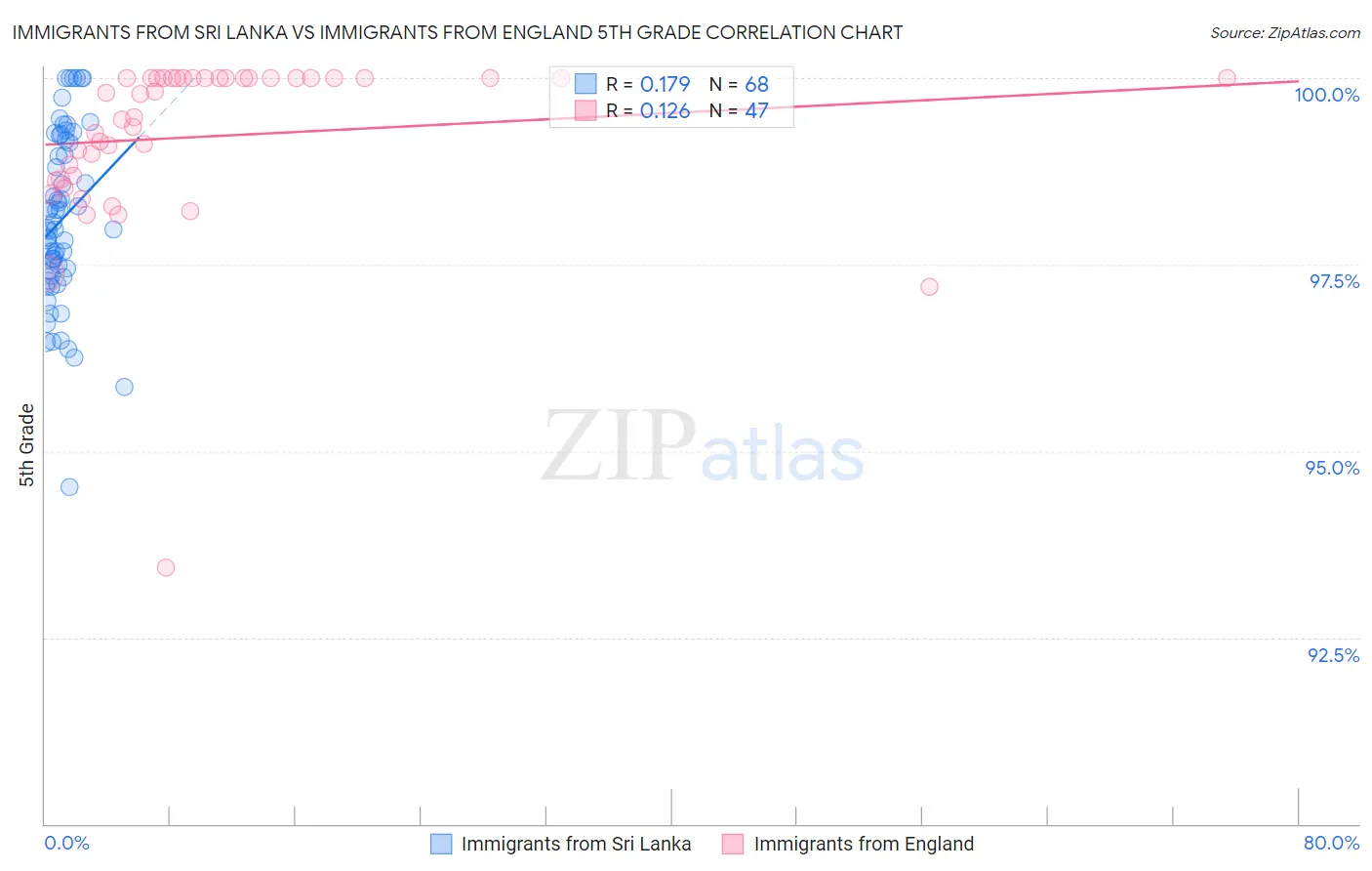 Immigrants from Sri Lanka vs Immigrants from England 5th Grade