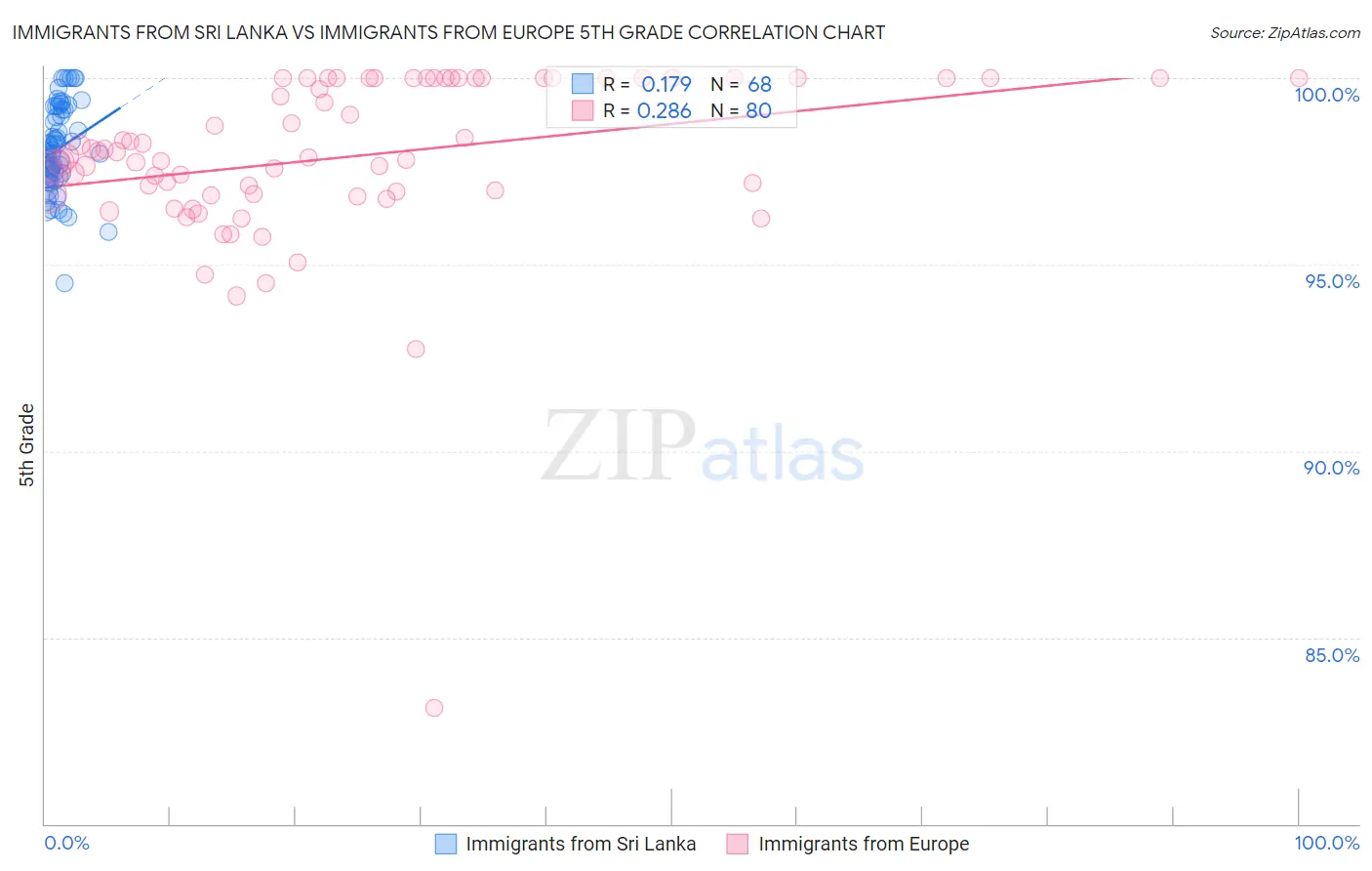 Immigrants from Sri Lanka vs Immigrants from Europe 5th Grade