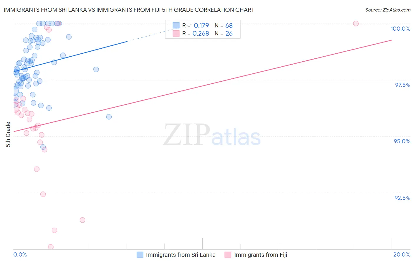 Immigrants from Sri Lanka vs Immigrants from Fiji 5th Grade