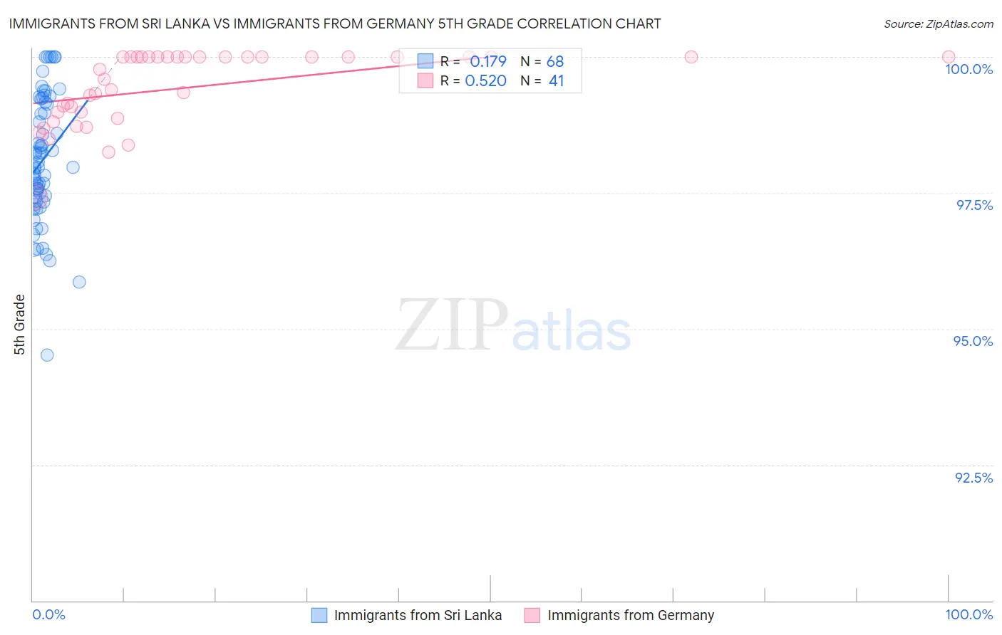 Immigrants from Sri Lanka vs Immigrants from Germany 5th Grade
