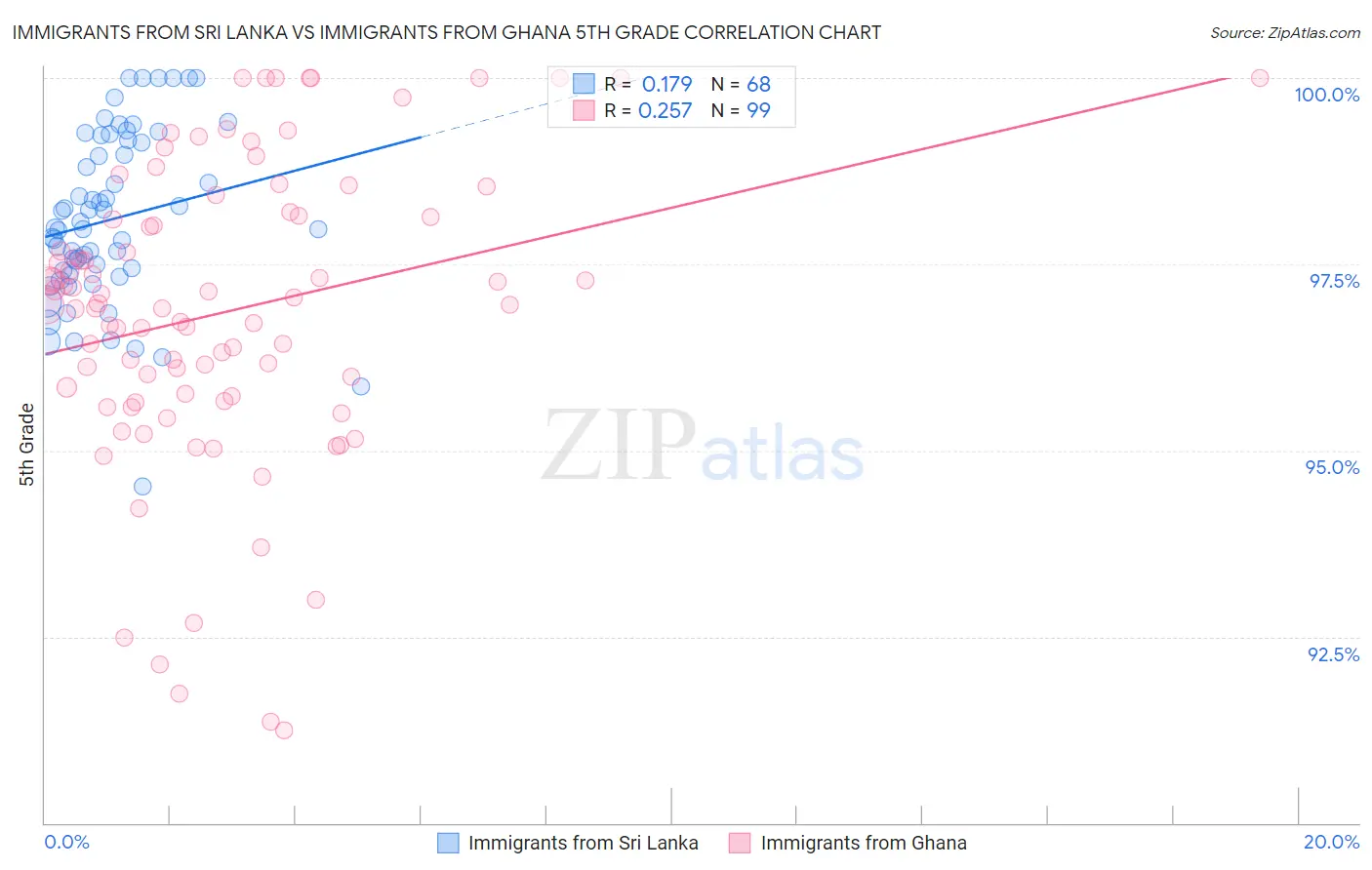 Immigrants from Sri Lanka vs Immigrants from Ghana 5th Grade