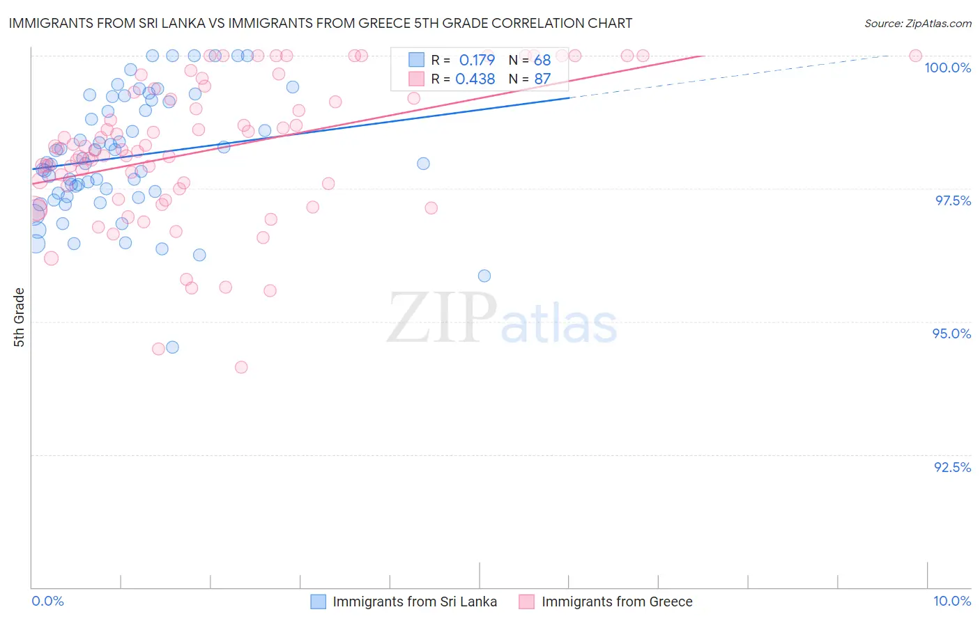 Immigrants from Sri Lanka vs Immigrants from Greece 5th Grade