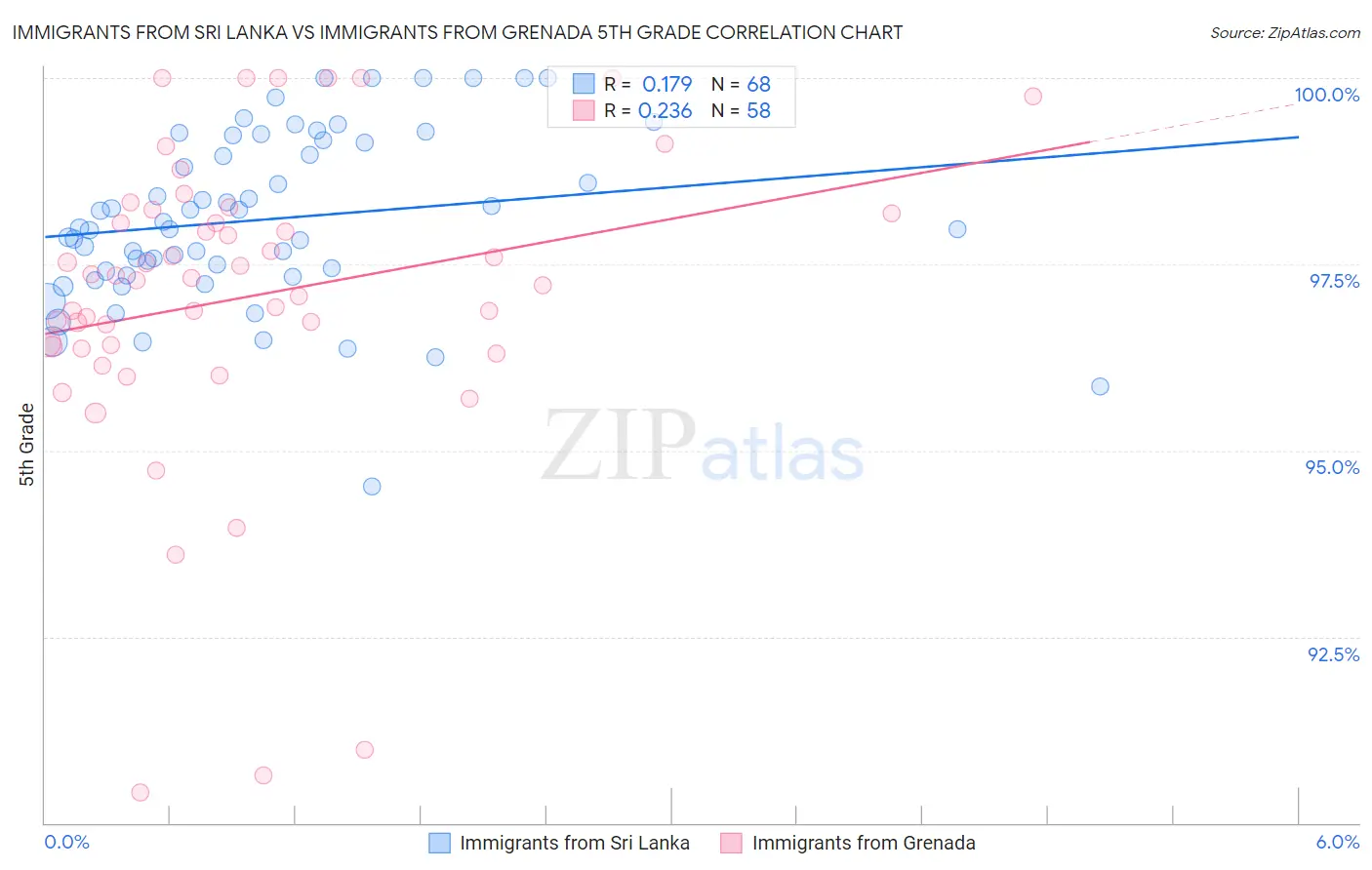 Immigrants from Sri Lanka vs Immigrants from Grenada 5th Grade