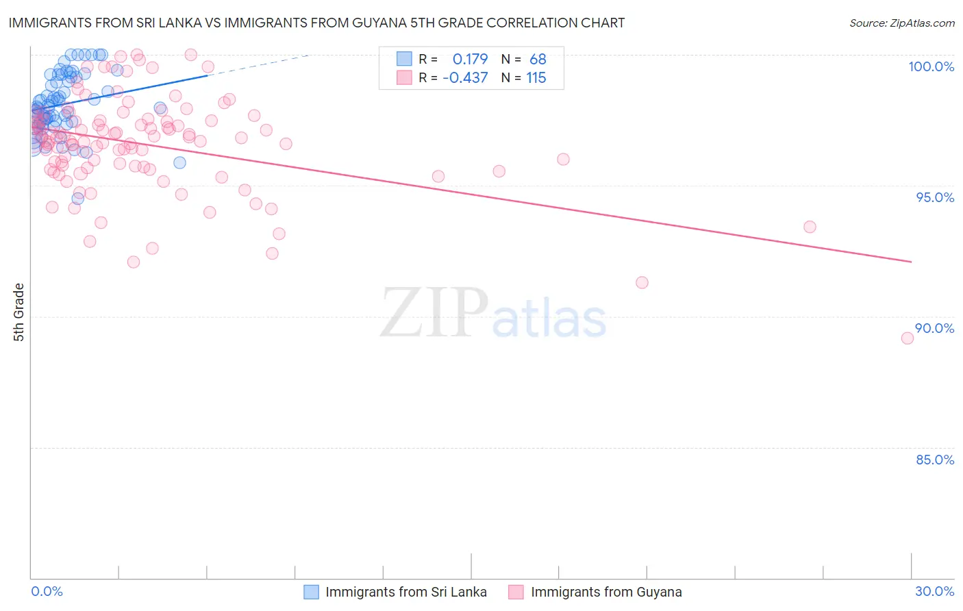 Immigrants from Sri Lanka vs Immigrants from Guyana 5th Grade