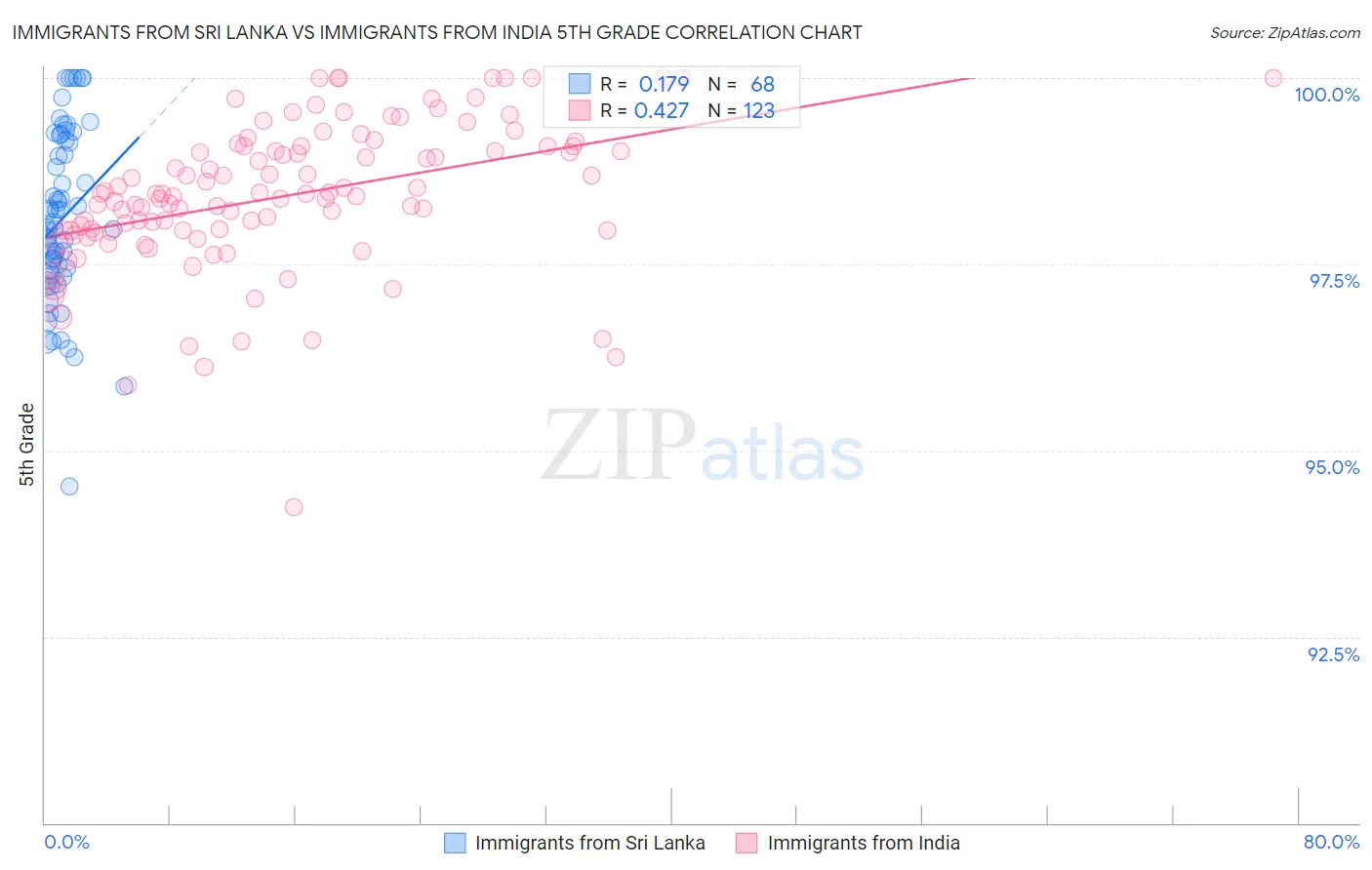 Immigrants from Sri Lanka vs Immigrants from India 5th Grade