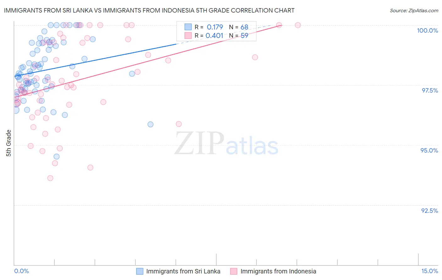 Immigrants from Sri Lanka vs Immigrants from Indonesia 5th Grade