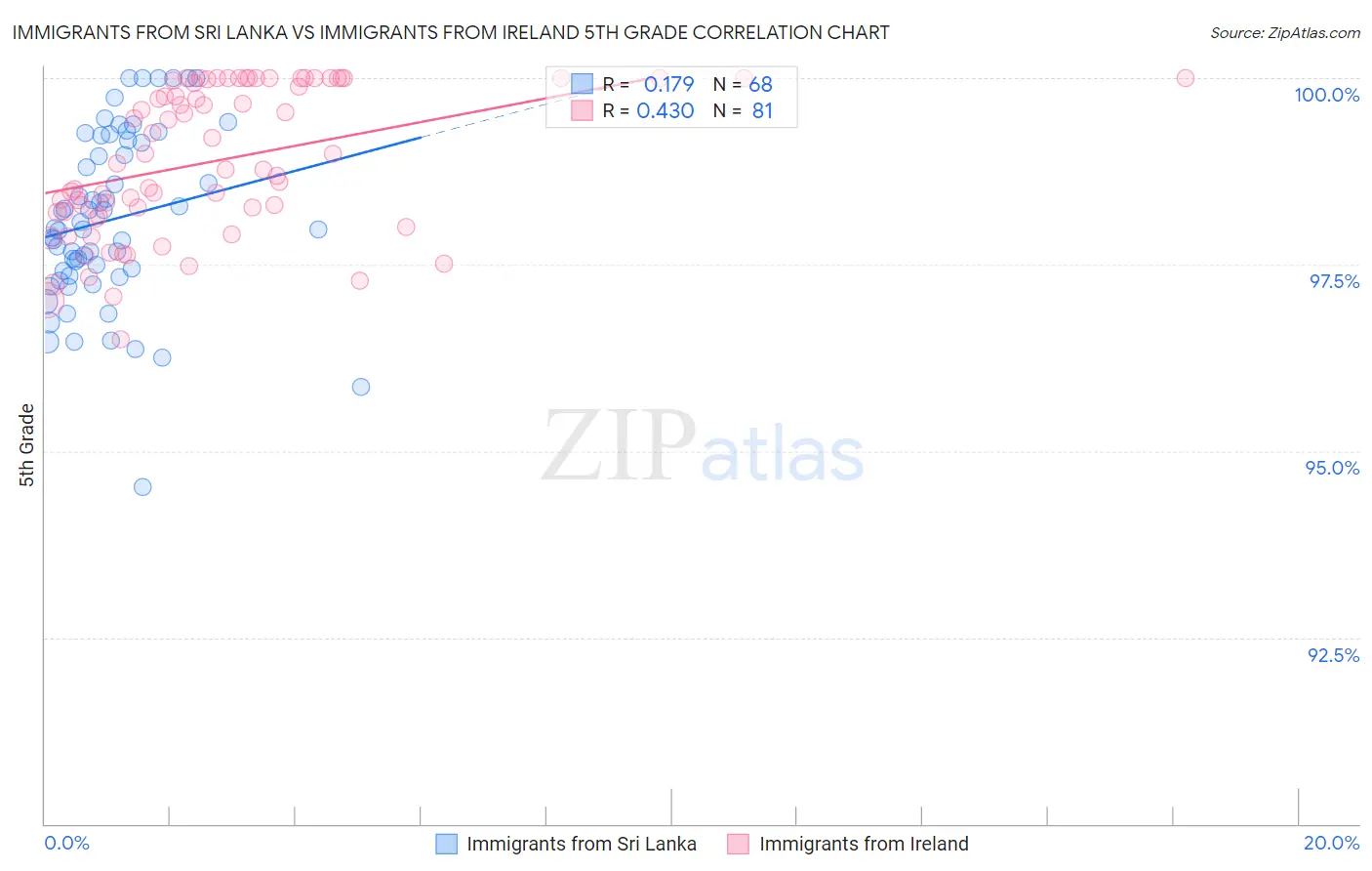 Immigrants from Sri Lanka vs Immigrants from Ireland 5th Grade