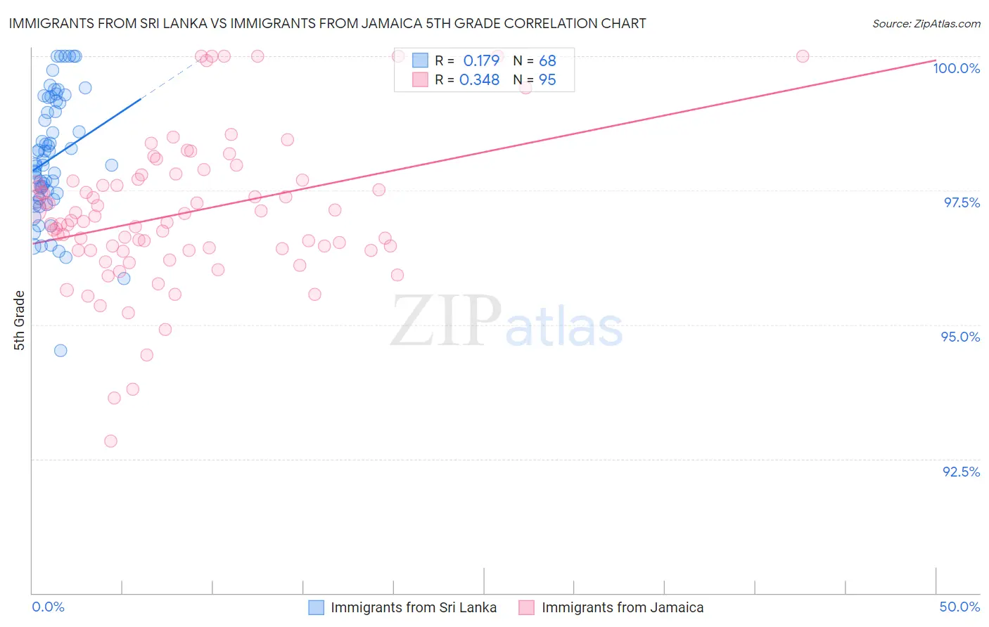 Immigrants from Sri Lanka vs Immigrants from Jamaica 5th Grade