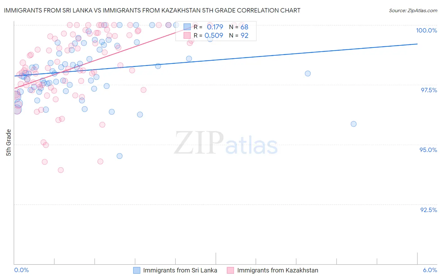 Immigrants from Sri Lanka vs Immigrants from Kazakhstan 5th Grade