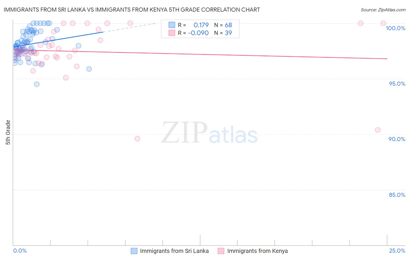 Immigrants from Sri Lanka vs Immigrants from Kenya 5th Grade