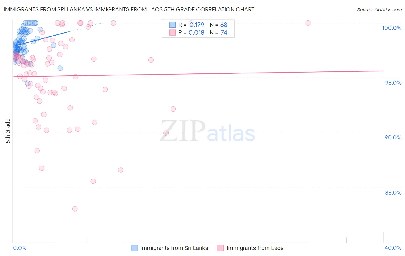 Immigrants from Sri Lanka vs Immigrants from Laos 5th Grade