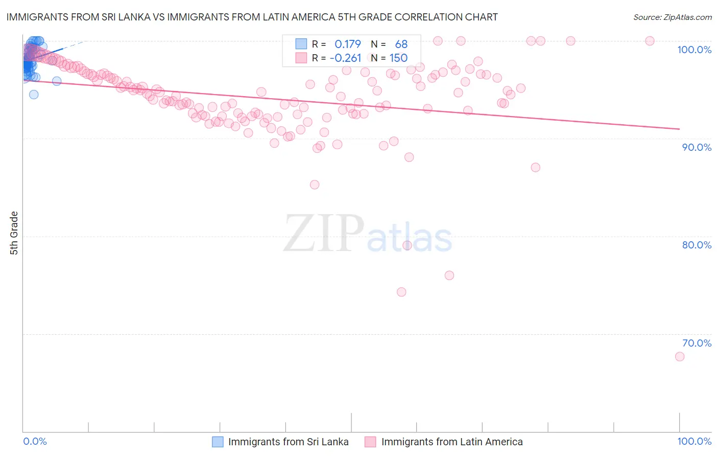Immigrants from Sri Lanka vs Immigrants from Latin America 5th Grade