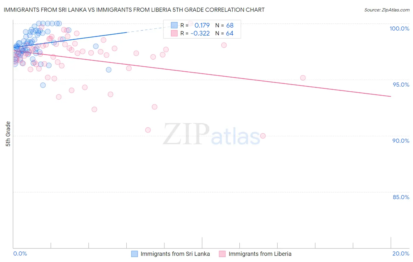 Immigrants from Sri Lanka vs Immigrants from Liberia 5th Grade