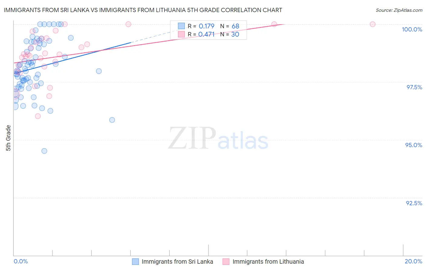 Immigrants from Sri Lanka vs Immigrants from Lithuania 5th Grade