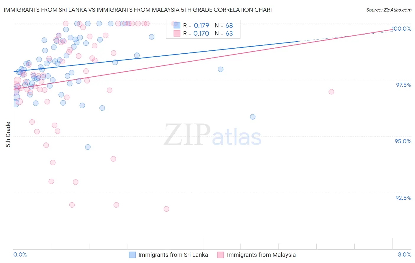 Immigrants from Sri Lanka vs Immigrants from Malaysia 5th Grade