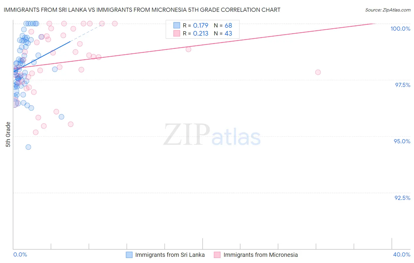 Immigrants from Sri Lanka vs Immigrants from Micronesia 5th Grade