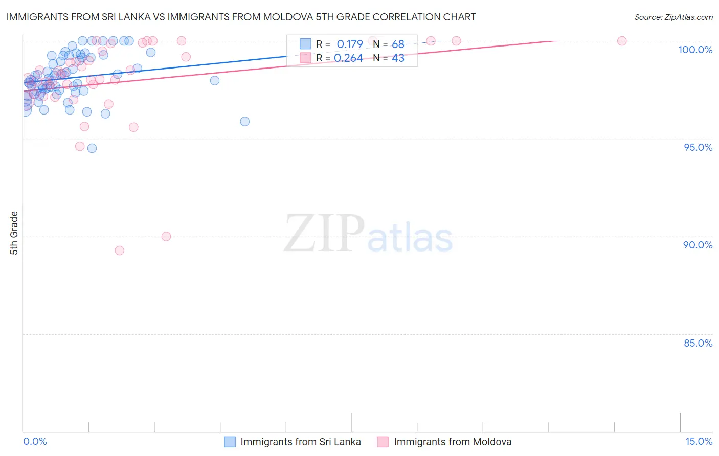 Immigrants from Sri Lanka vs Immigrants from Moldova 5th Grade