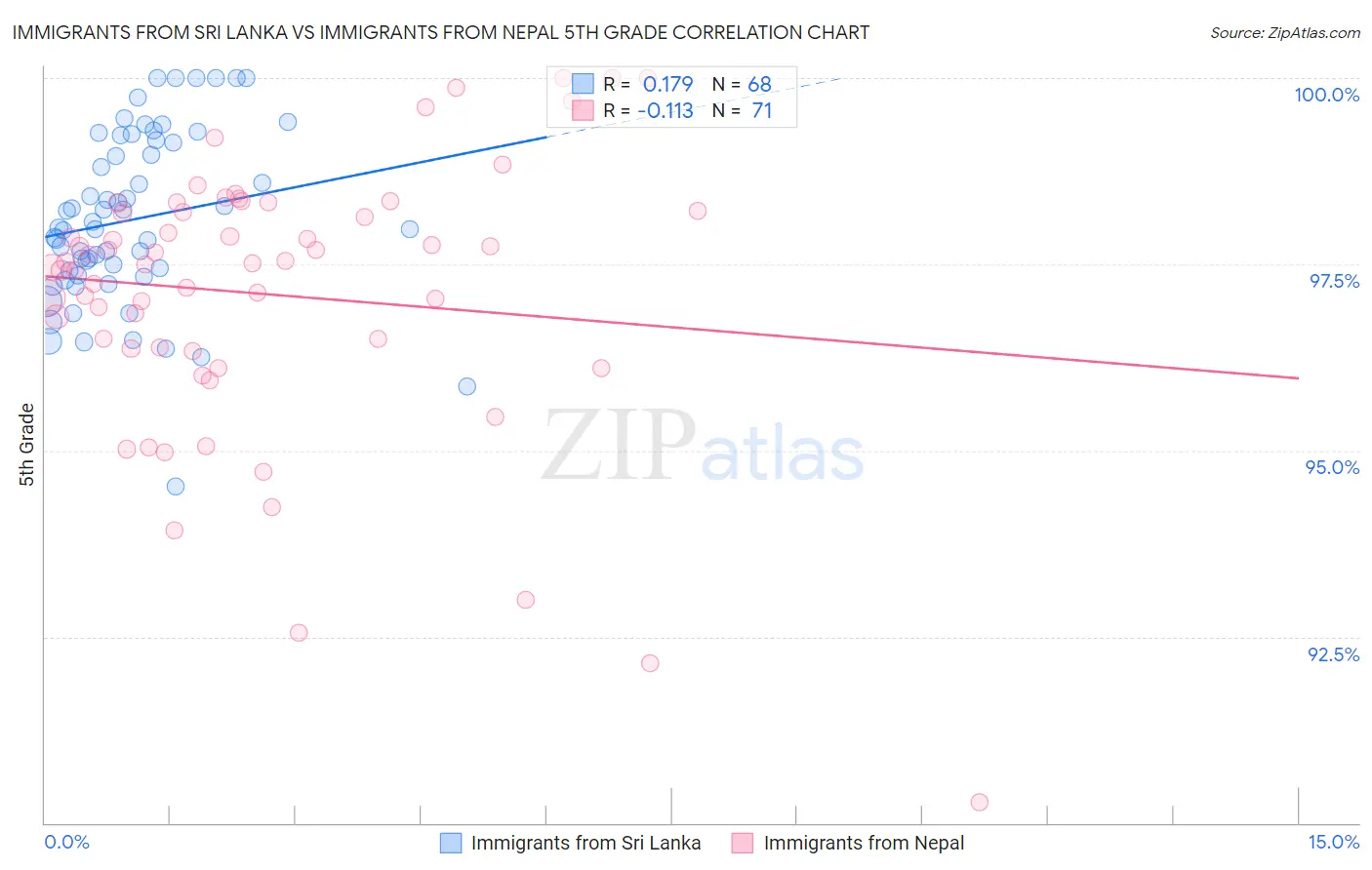Immigrants from Sri Lanka vs Immigrants from Nepal 5th Grade