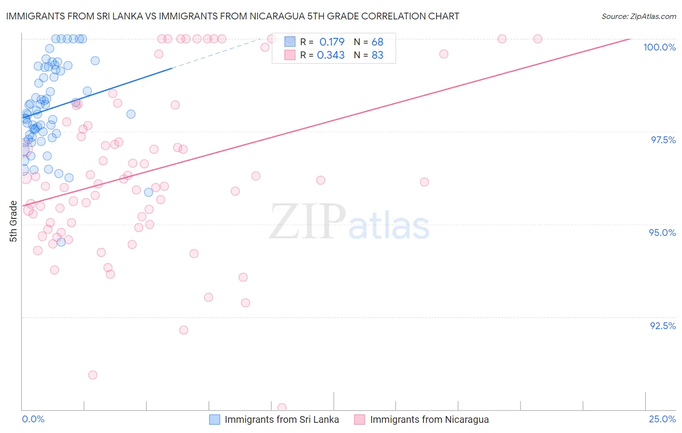 Immigrants from Sri Lanka vs Immigrants from Nicaragua 5th Grade