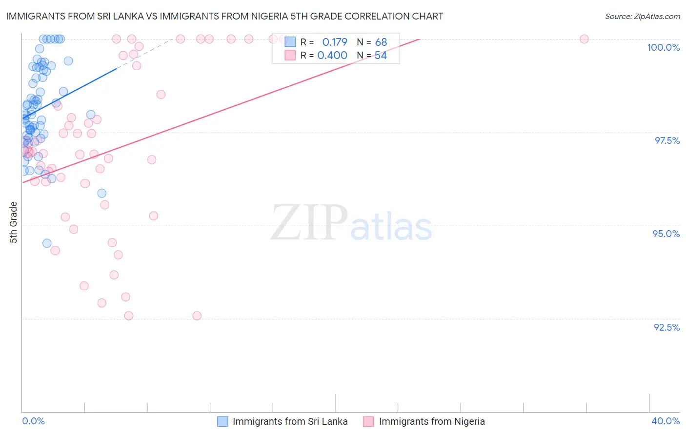 Immigrants from Sri Lanka vs Immigrants from Nigeria 5th Grade