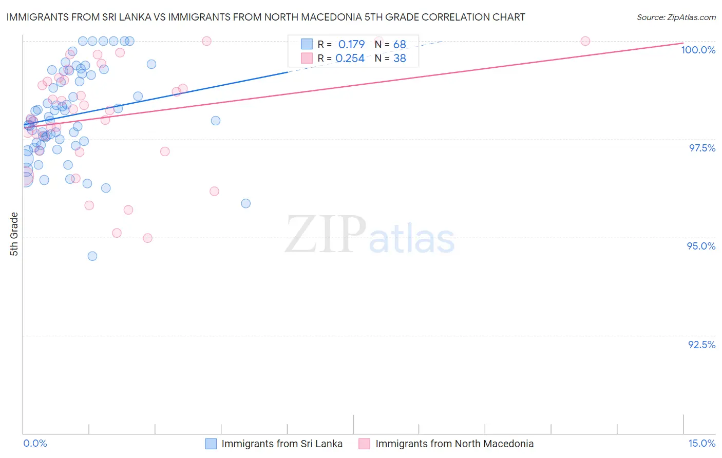 Immigrants from Sri Lanka vs Immigrants from North Macedonia 5th Grade