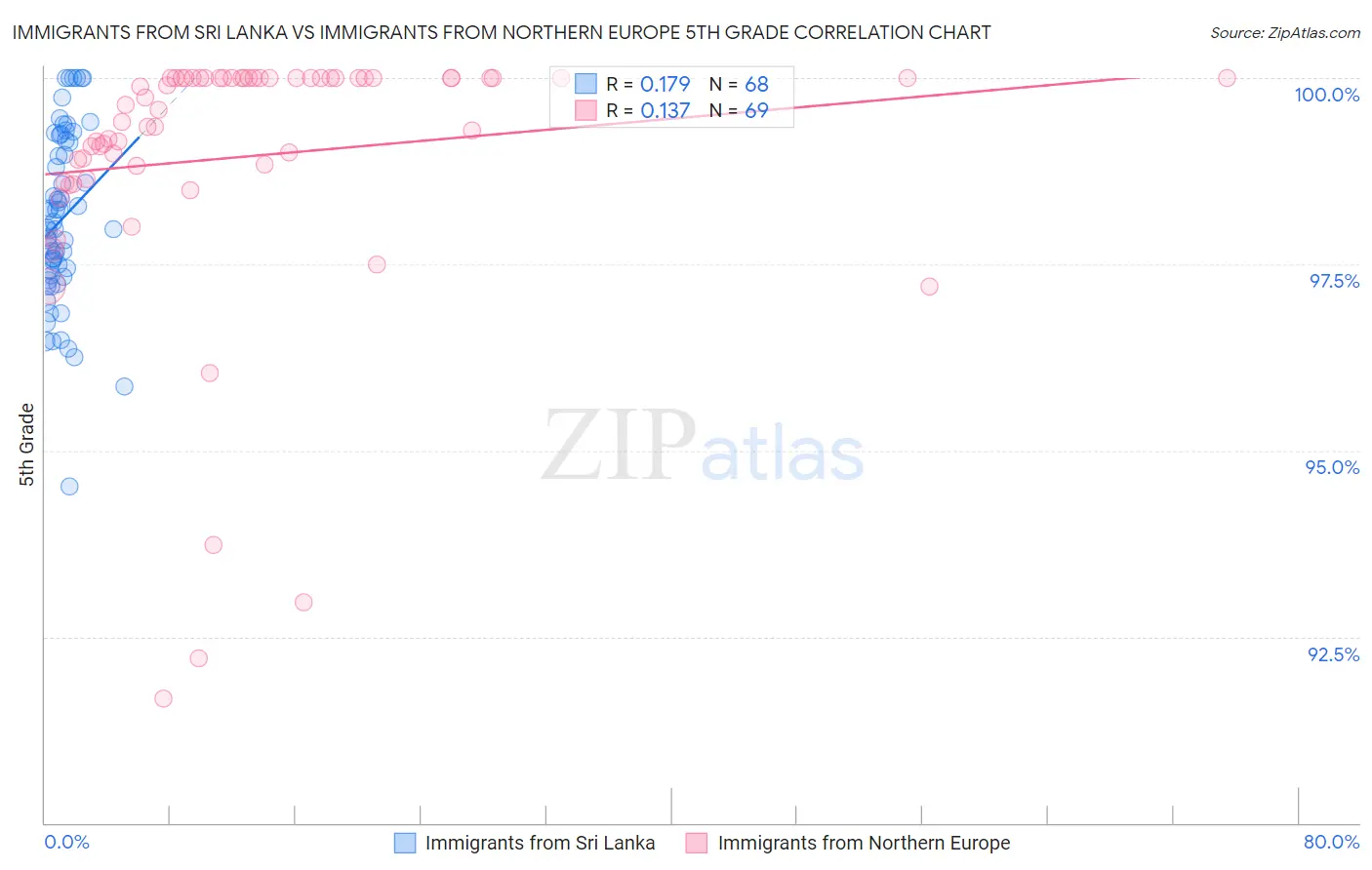 Immigrants from Sri Lanka vs Immigrants from Northern Europe 5th Grade
