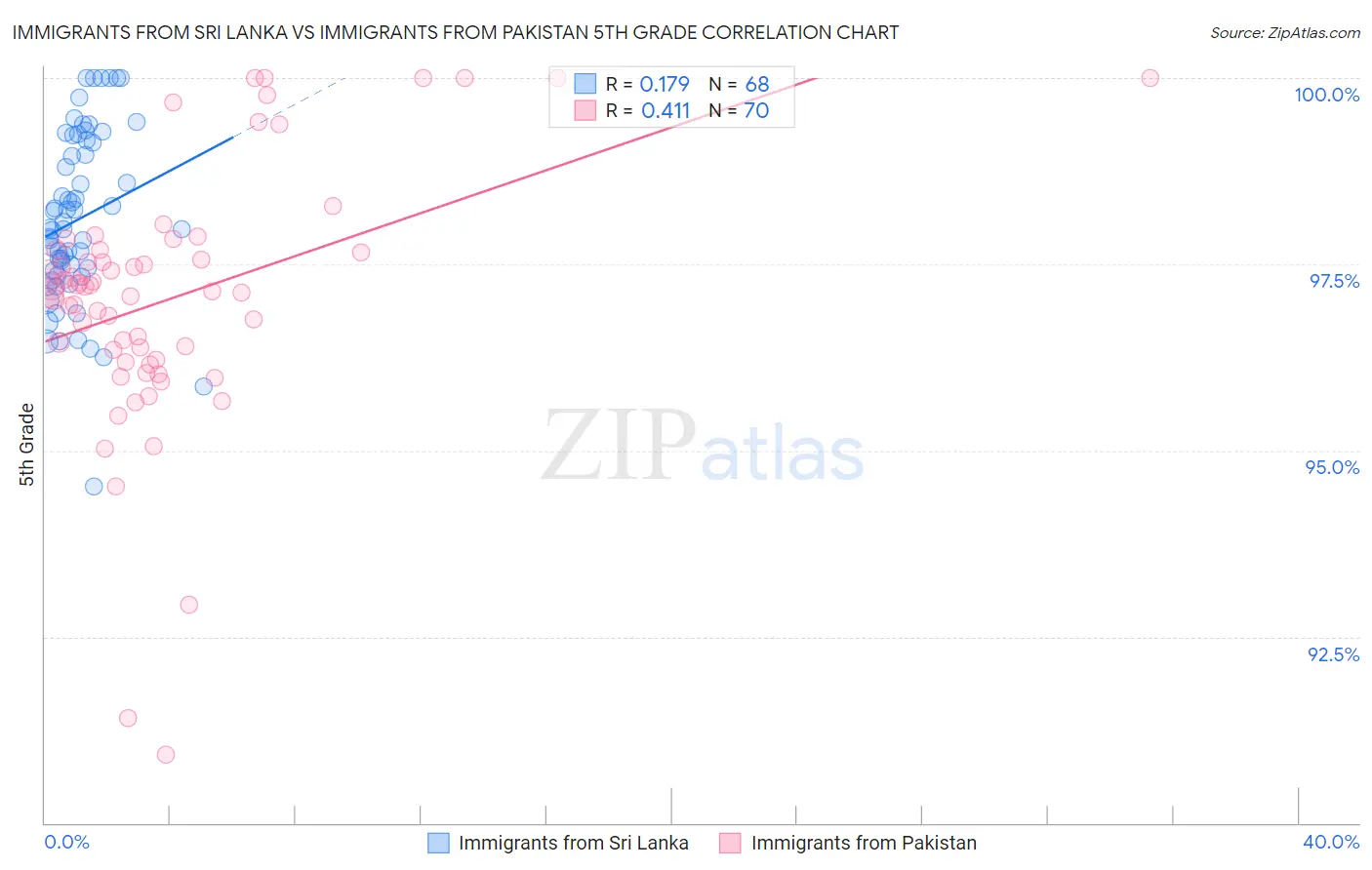 Immigrants from Sri Lanka vs Immigrants from Pakistan 5th Grade