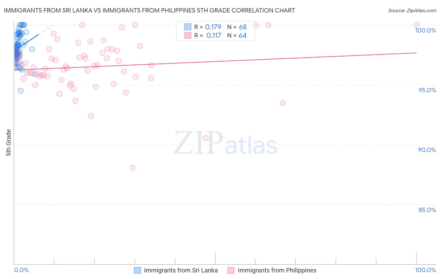 Immigrants from Sri Lanka vs Immigrants from Philippines 5th Grade