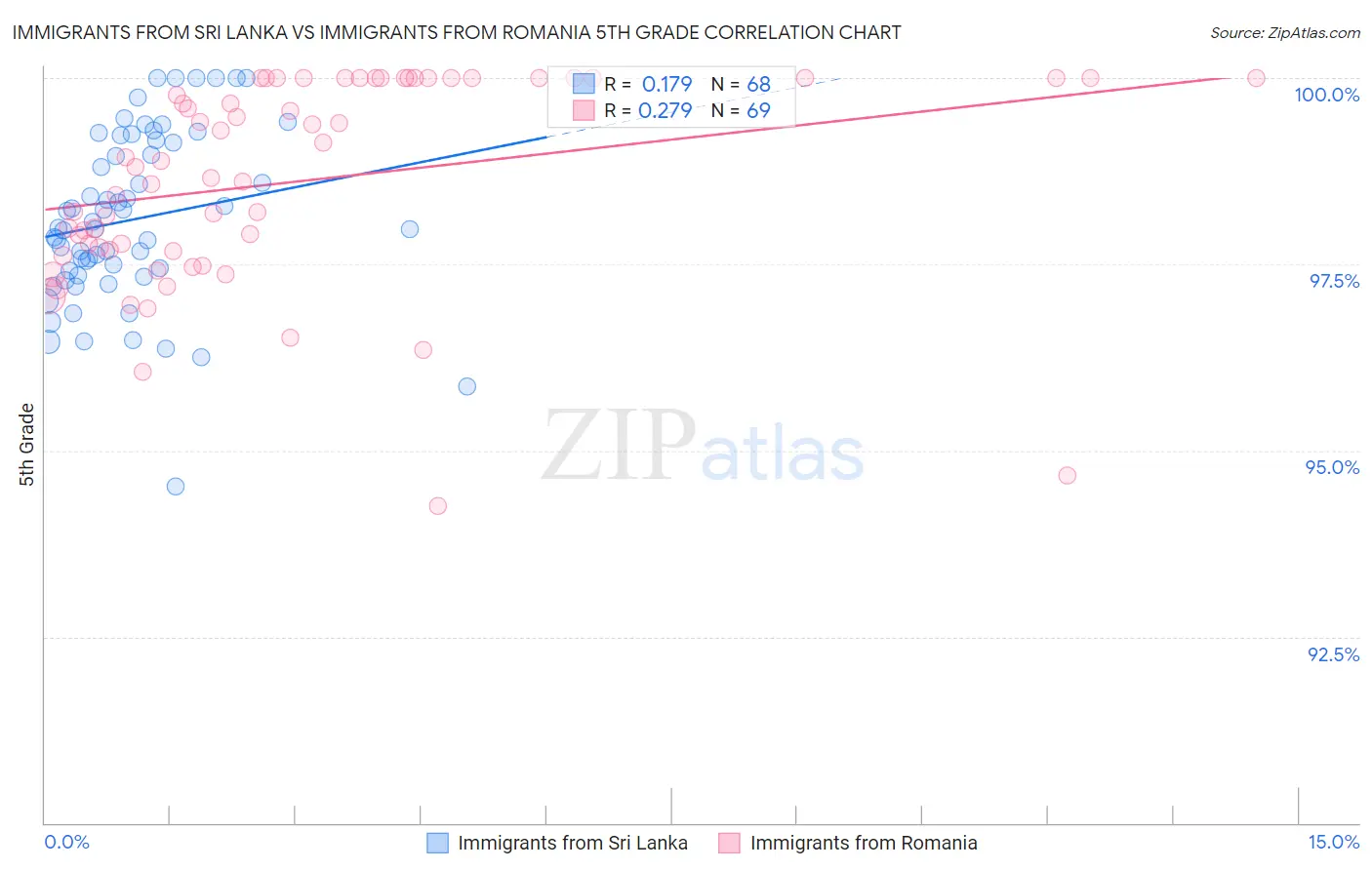Immigrants from Sri Lanka vs Immigrants from Romania 5th Grade