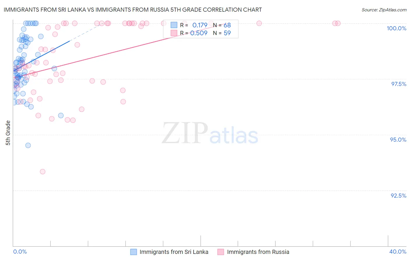 Immigrants from Sri Lanka vs Immigrants from Russia 5th Grade