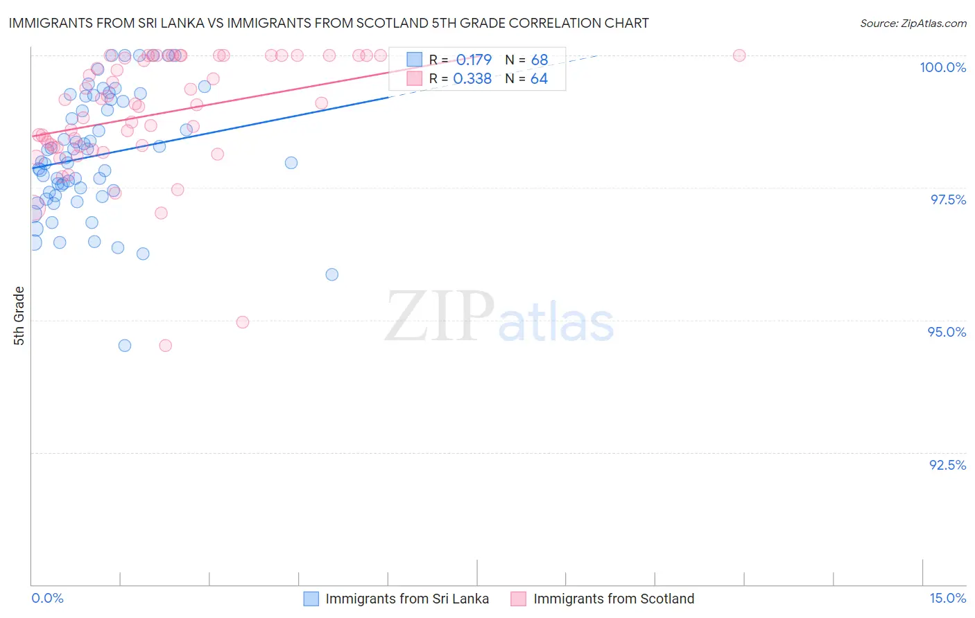 Immigrants from Sri Lanka vs Immigrants from Scotland 5th Grade