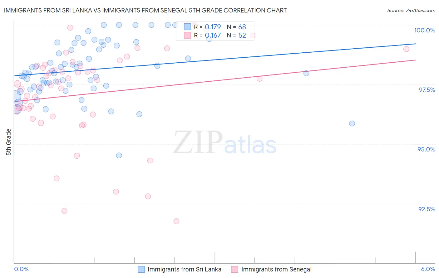Immigrants from Sri Lanka vs Immigrants from Senegal 5th Grade