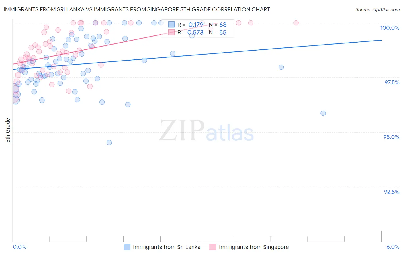 Immigrants from Sri Lanka vs Immigrants from Singapore 5th Grade