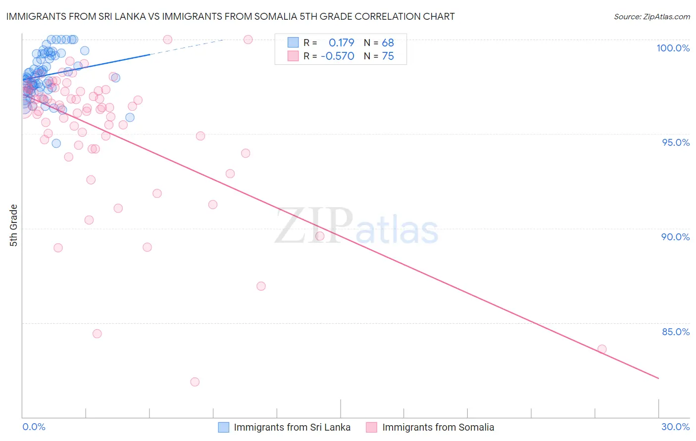 Immigrants from Sri Lanka vs Immigrants from Somalia 5th Grade