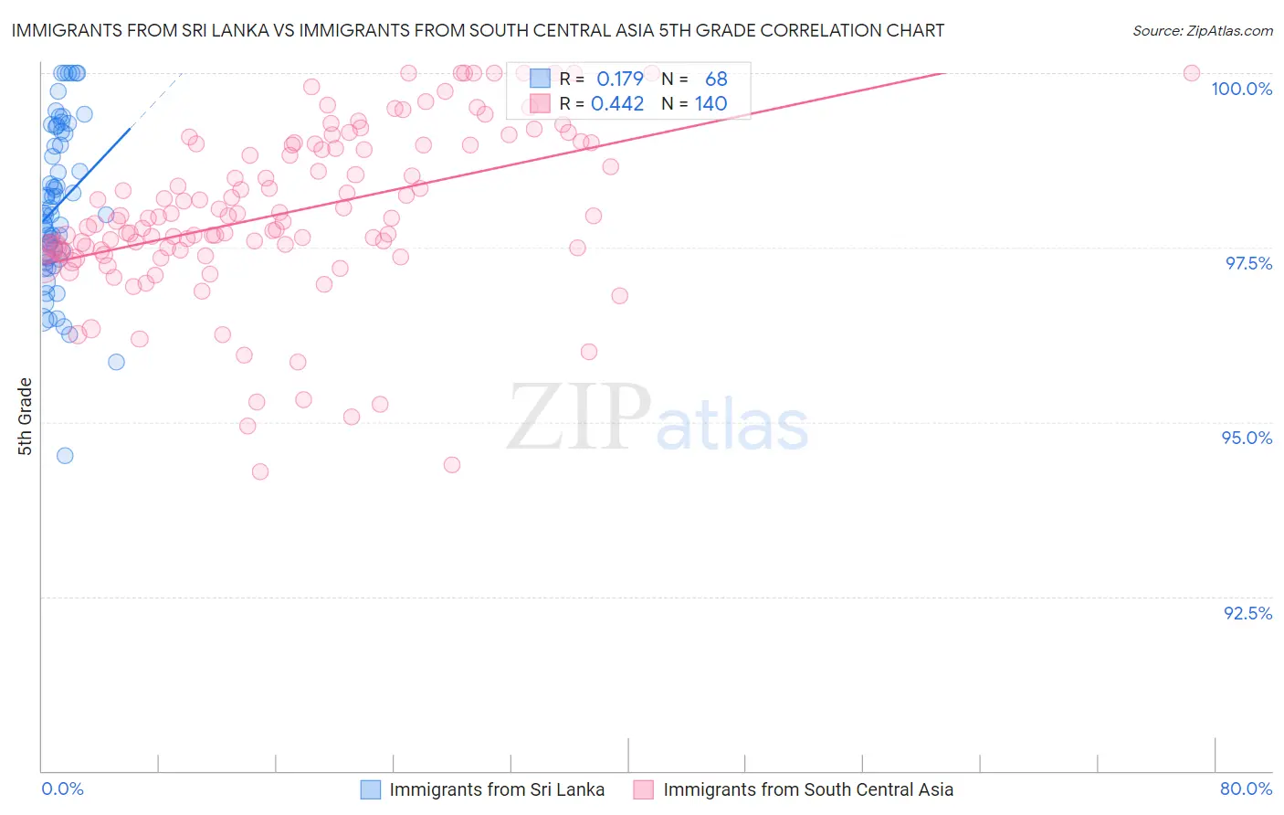 Immigrants from Sri Lanka vs Immigrants from South Central Asia 5th Grade