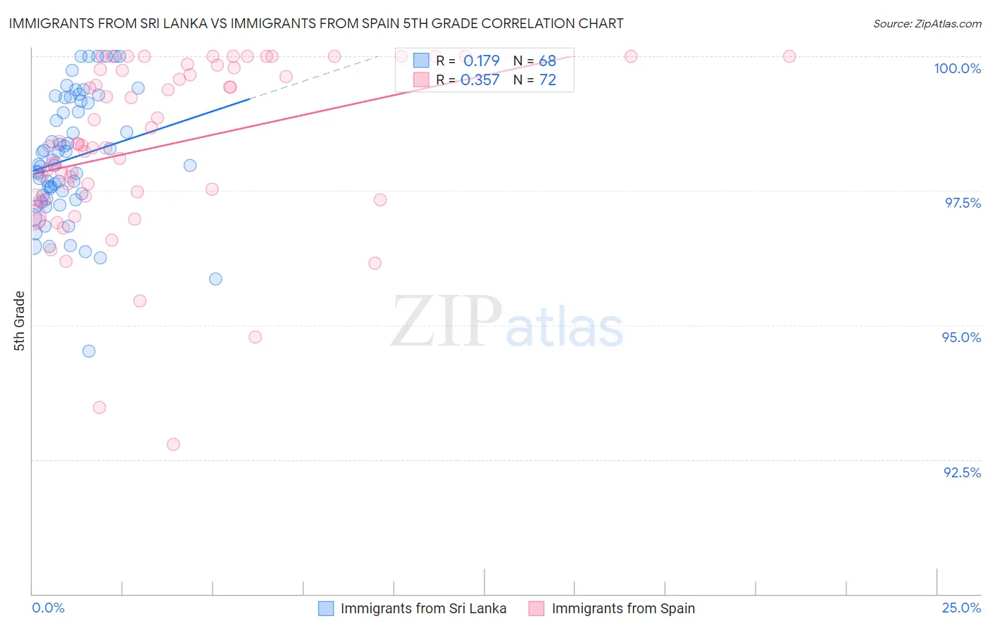 Immigrants from Sri Lanka vs Immigrants from Spain 5th Grade