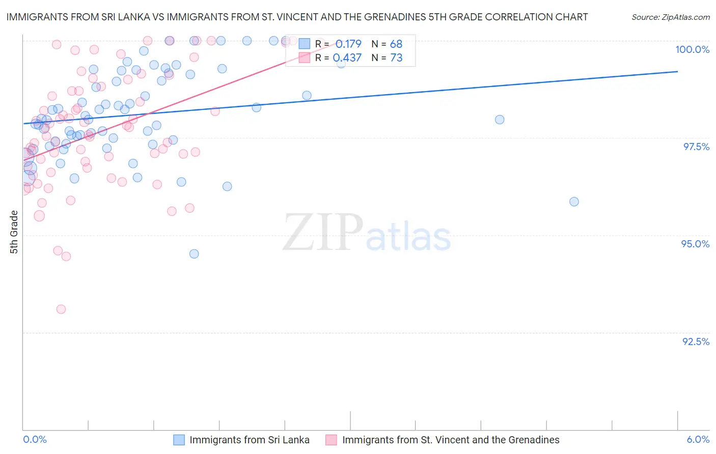 Immigrants from Sri Lanka vs Immigrants from St. Vincent and the Grenadines 5th Grade